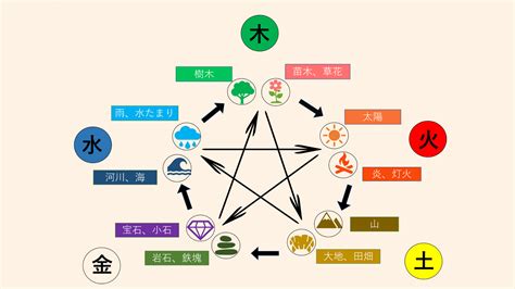 相生と相剋|陰陽五行思想